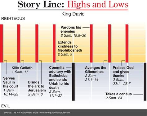 King David Timeline Chart