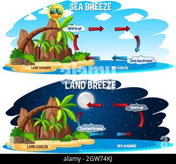 Science poster design for sea and land breeze. Thermal warm and cold ...