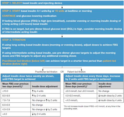 Adjusting Basal Insulin