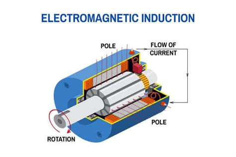 The Principles and Laws of Electromagnetic Induction