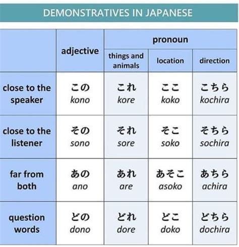 Demonstratives in Nihongo | Japanese language lessons, Japanese language learning, Japanese phrases