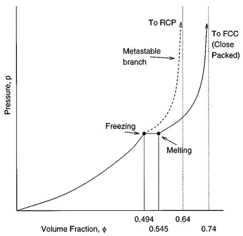 Phase diagram in the pressure-volume fraction plane for the hardsphere ...