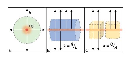 Gauss' Law | Definition, Equation & Examples - Lesson | Study.com