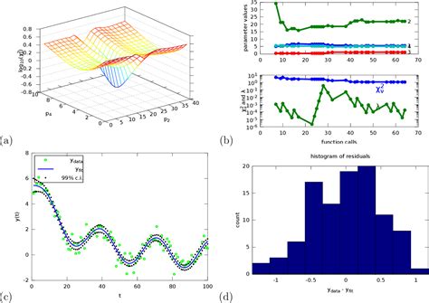 [PDF] The Levenberg-Marquardt algorithm for nonlinear least squares curve-fitting problems ...