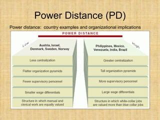 ⛔ Power distance examples. Power Distance: Definition and Examples ...