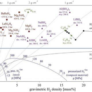 Properties of some of the most common metal hydrides 2 | Download ...