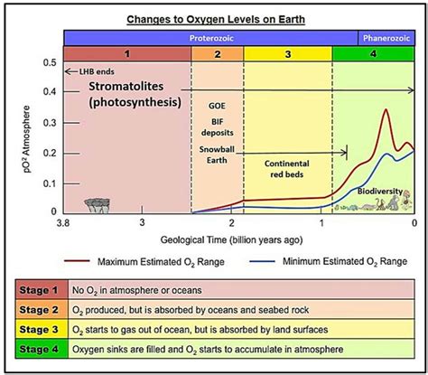 The Great Oxygenation Event The Earths First Mass