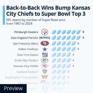 Chart: Back-to-Back Wins Bump Kansas City Chiefs to Super Bowl Top 3 ...