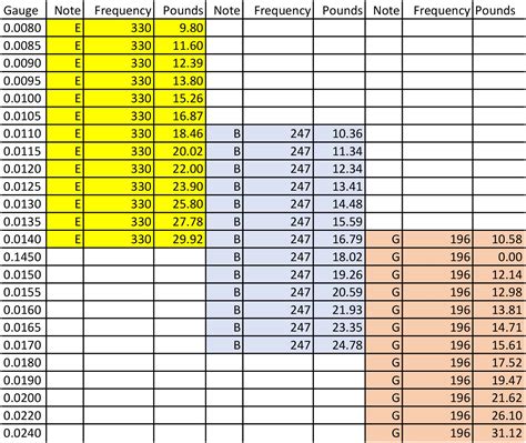 Guitar String Tension Chart