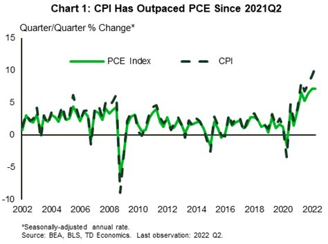 PCE vs. CPI: What’s the difference and why it matters right now