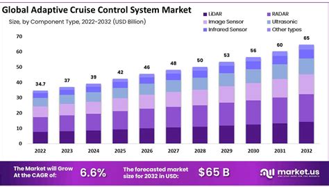 Adaptive Cruise Control System Market to Witness Strong