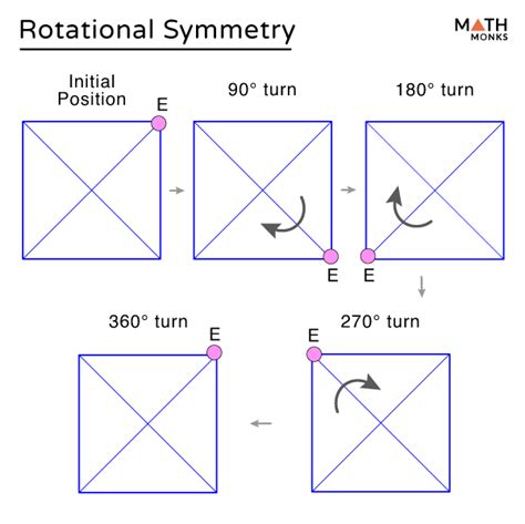 Rotational Symmetry - Definition, Examples, and Diagrams