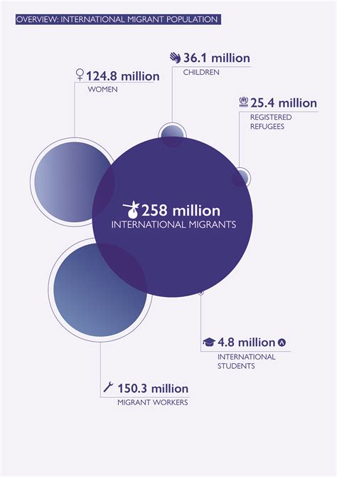 IOM Releases Global Migration Indicators Report 2018 | International ...