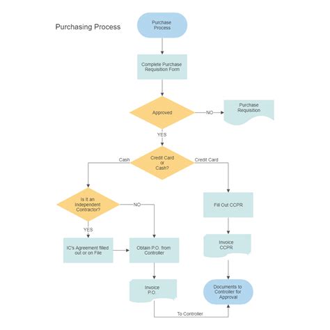 Purchasing & Procurement Process Flow Chart