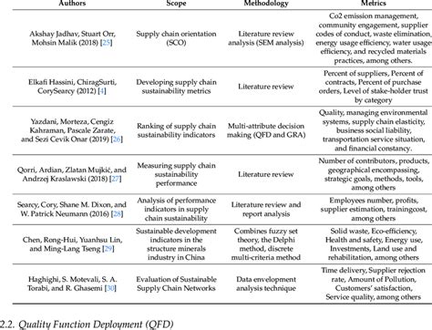 Studies about supply chain sustainability metrics. | Download ...