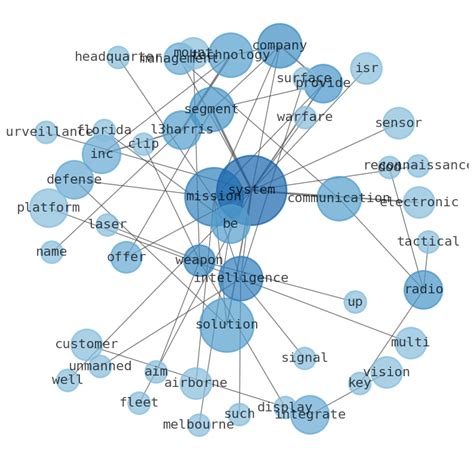 Stock Info Nets: Best Summary Graphs about L3Harris Technologies