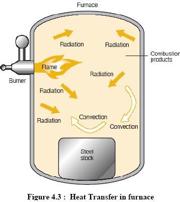 Types and Classification of Different Furnaces