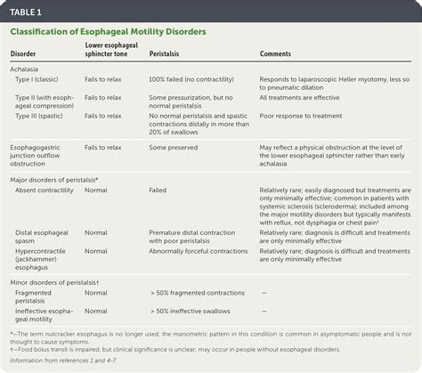 Esophageal Motility Disorders | AAFP