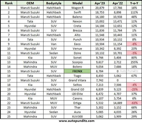 Indian Car Sales Figures - April 2023