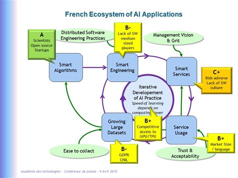 Biology of Distributed Information Systems: Artificial Intelligence Applications Ecosystem : How ...