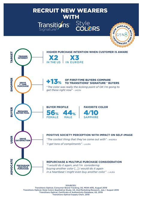 Transitions® GEN 8™ style colors Infographic – Recruit New Wearers