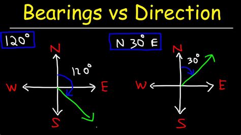 Navigation Bearings Trigonometry