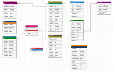 Microsoft SQL Database Design Template | DB Designer