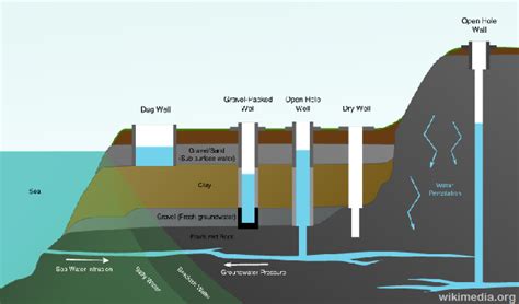 3 Crucial Steps When Digging A Well | Survivopedia