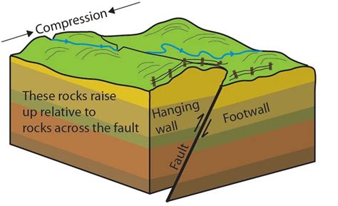 Thrust Fault Definition Earth Science - The Earth Images Revimage.Org