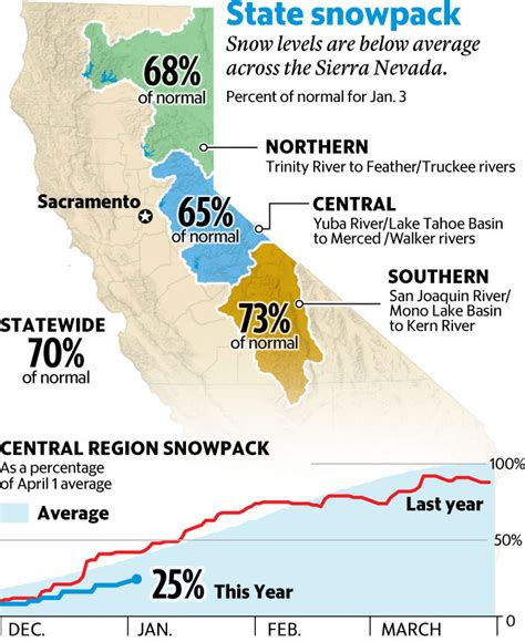 Sierra snowpack remains below average as California's drought drags ...