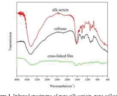 Figure 1 from Preparation and properties of silk sericin/cellulose cross-linking films ...