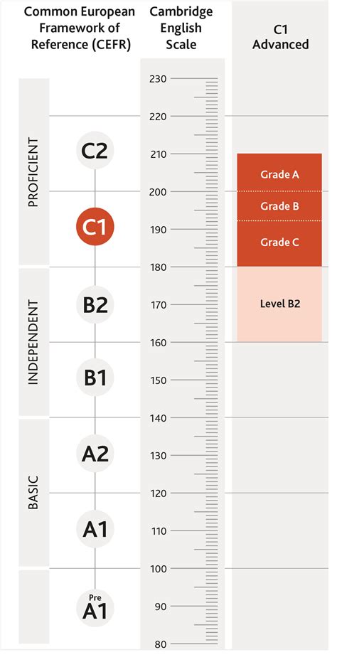 C1 Advanced - Resultados