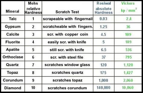 Mohs Scale Is Used to Describe Which Mineral Property