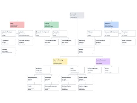 Sales Department Organizational Chart