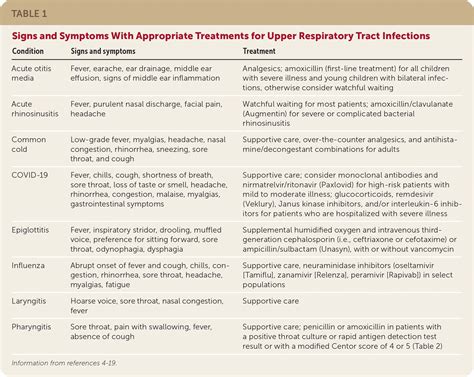 Antibiotic Use In Acute Upper Respiratory Tract Infections, 54% OFF