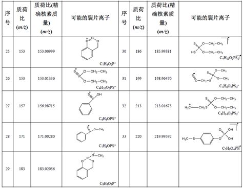 农药名网 - 有机氯、有机磷、氨基甲酸酯、拟除虫菊酯类农药质谱裂解规律