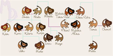 The Lion King Family Tree - Part 1 by miniaturedreams on DeviantArt