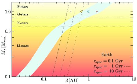 Continuous circumstellar habitable zone from 0.5 Gyr after Zero Age ...