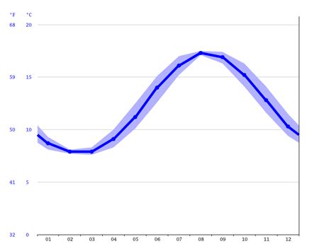 Westward Ho! climate: Average Temperature by month, Westward Ho! water ...