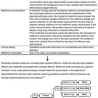 Reports of the incidence of lactic acidosis in metformin-treated patients | Download Scientific ...