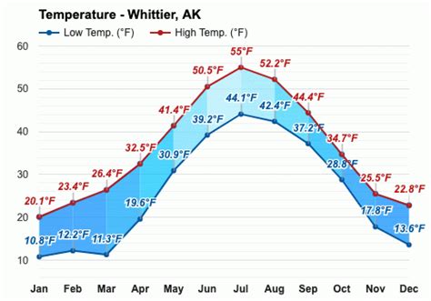 Yearly & Monthly weather - Whittier, AK