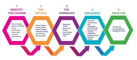 Change Management Process Flow: Ultimate Guide