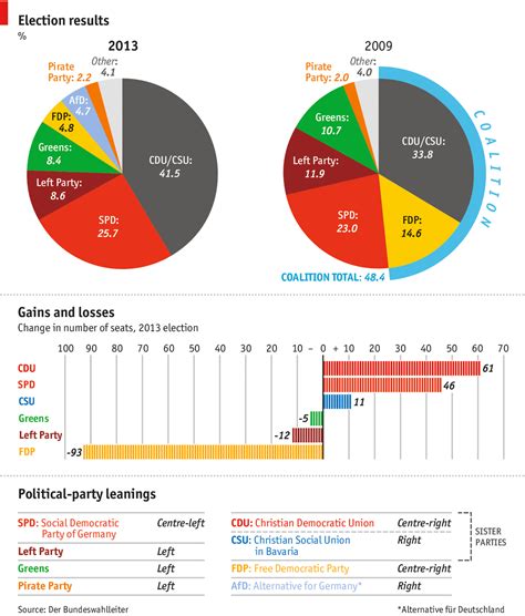 German election results: Who’s in the Haus? | The Economist