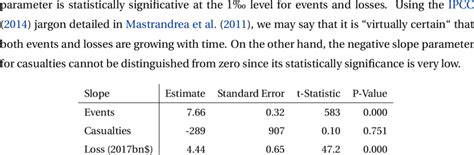 reveals that the positive slope | Download Table