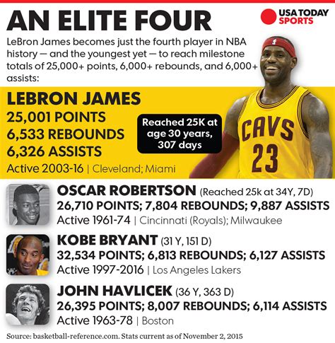 LeBron James becomes youngest to reach 25,000 career points