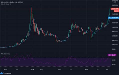 Bitcoin vs USD, what the correlation between Bitcoin, USD, and Gold