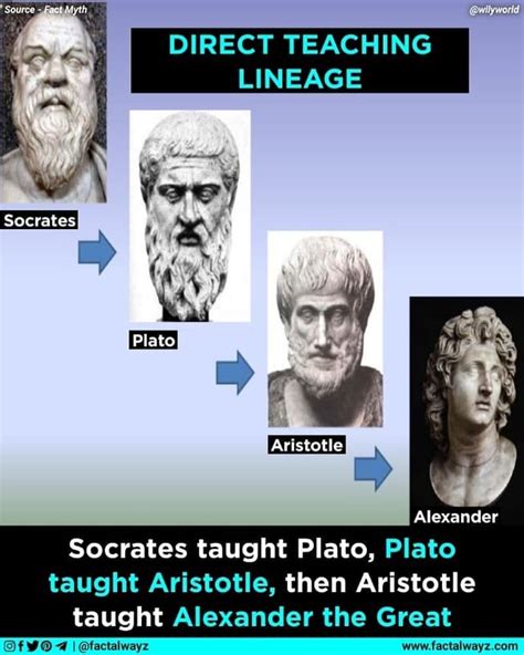 LINEAG Socrates urce Fact DIRECT TEACHING Aristotle Alexander Socrates ...