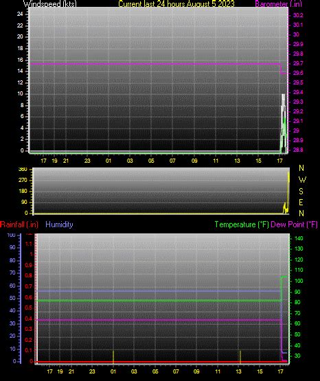 Terlingua Weather - Trend Graphs