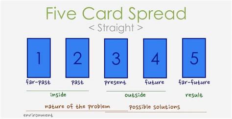 Simple Five Card Spread Explained - Tarot Technique