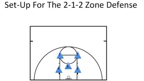 Use The 2-1-2 Zone Defense To Shut Down Penetrations And... | STACK